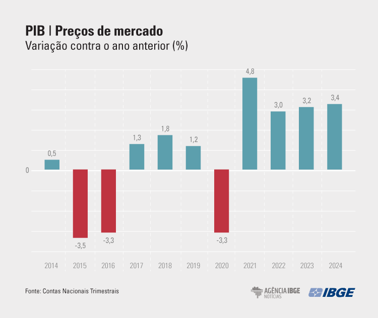 pib, ilustração