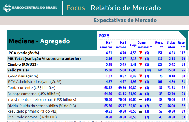 boletim focus, gráfico